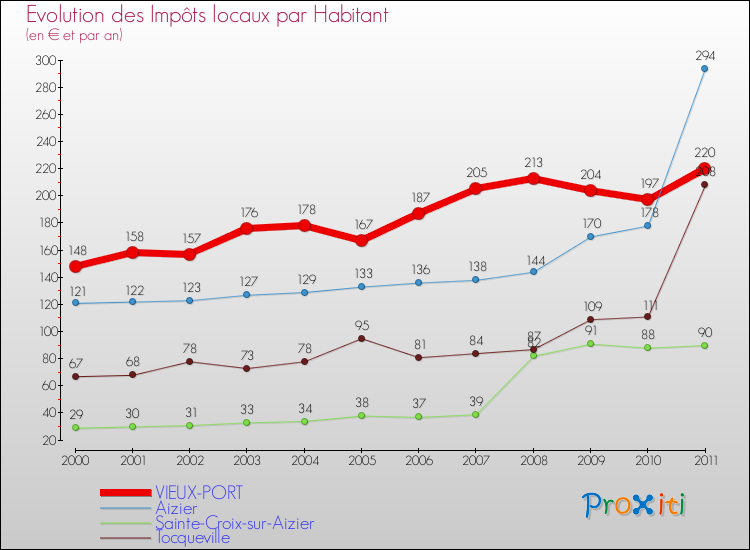 Evolution et montant des impôts locaux par Habitant pour VIEUX-PORT et les communes proches Comparaison des impôts locaux par habitant pour VIEUX-PORT et les communes voisines