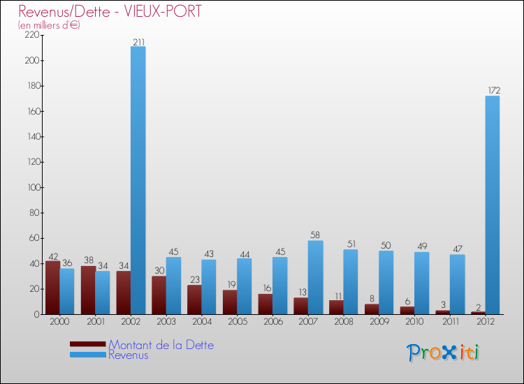 Evolution comparée de la dette et des revenus pour la commune de VIEUX-PORT de 2000 à 2012 Comparaison de la dette et des revenus pour VIEUX-PORT de 2000 à 2012
