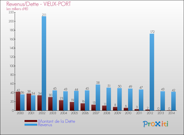 Evolution comparée de la dette et des revenus pour la commune de VIEUX-PORT de 2000 à 2014 Comparaison de la dette et des revenus pour VIEUX-PORT de 2000 à 2014