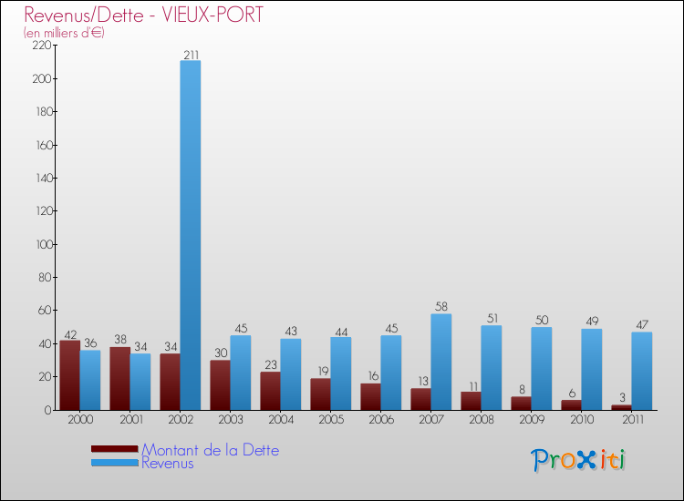 Evolution comparée de la dette et des revenus pour la commune de VIEUX-PORT de 2000 à 2011 Comparaison de la dette et des revenus pour VIEUX-PORT de 2000 à 2011