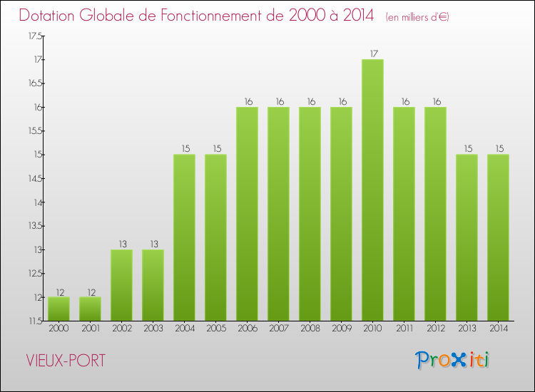 Evolution du montant de la Dotation Globale de Fonctionnement pour la commune de VIEUX-PORT de 2000 à 2014 Evolution du montant de la Dotation Globale de Fonctionnement pour VIEUX-PORT de 2000 à 2014