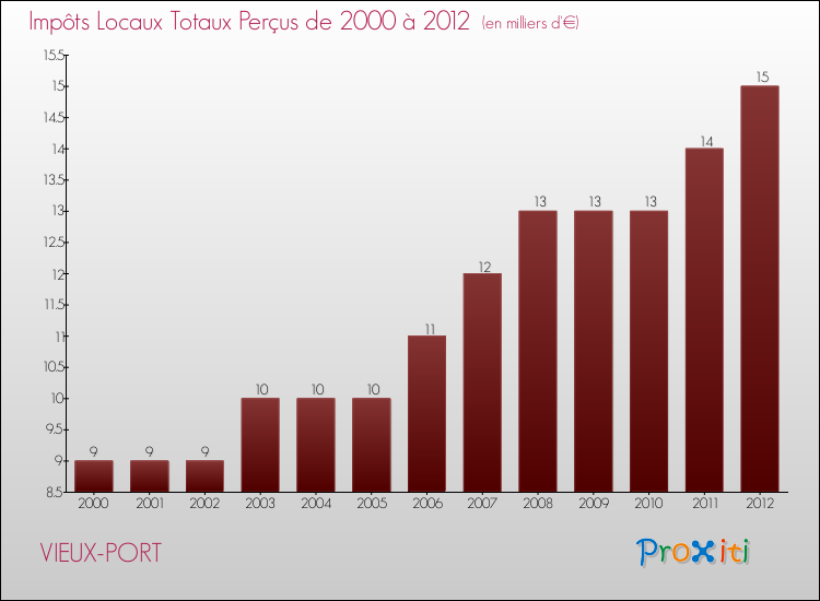 Evolution des Impôts Locaux pour la commune de VIEUX-PORT de 2000 à 2012 Evolution des Impôts Locaux pour VIEUX-PORT de 2000 à 2012