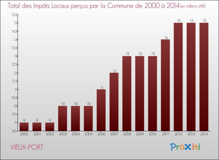 Evolution des Impôts Locaux pour la commune de VIEUX-PORT de 2000 à 2014 Evolution des Impôts Locaux pour VIEUX-PORT de 2000 à 2014