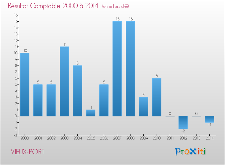 Evolution du résultat comptable pour la commune de VIEUX-PORT de 2000 à 2014 Evolution du résultat comptable pour VIEUX-PORT de 2000 à 2014
