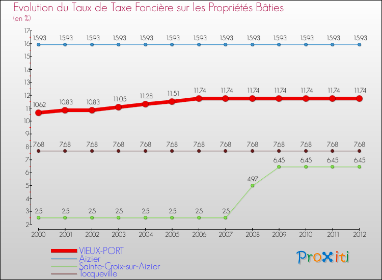 Evolution du taux de la taxe foncière sur le bati pour VIEUX-PORT et les communes proches de 2000 à 2012 Comparaison des taux de taxe foncière sur le bati pour VIEUX-PORT et les communes voisines de 2000 à 2012