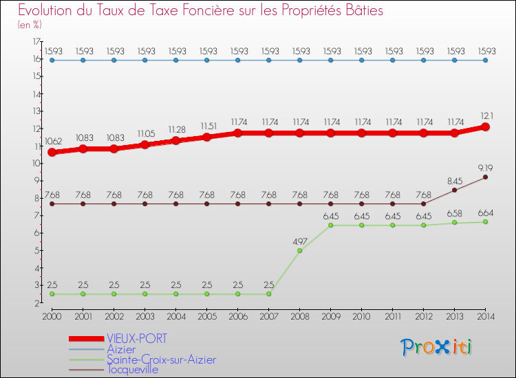 Evolution du taux de la taxe foncière sur le bati pour VIEUX-PORT et les communes proches de 2000 à 2014 Comparaison des taux de taxe foncière sur le bati pour VIEUX-PORT et les communes voisines de 2000 à 2014