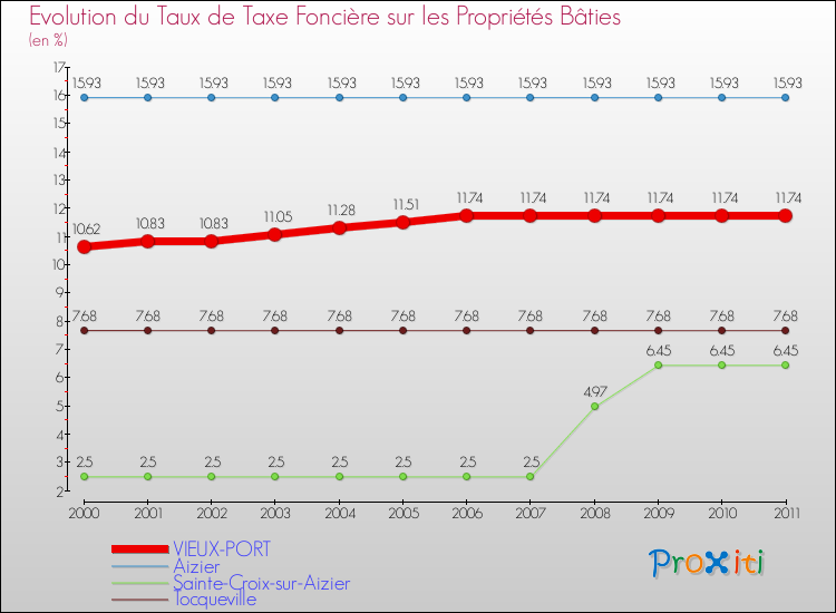 Evolution du taux de la taxe foncière sur le bati pour VIEUX-PORT et les communes proches Comparaison des taux de taxe foncière sur le bati pour VIEUX-PORT et les communes voisines