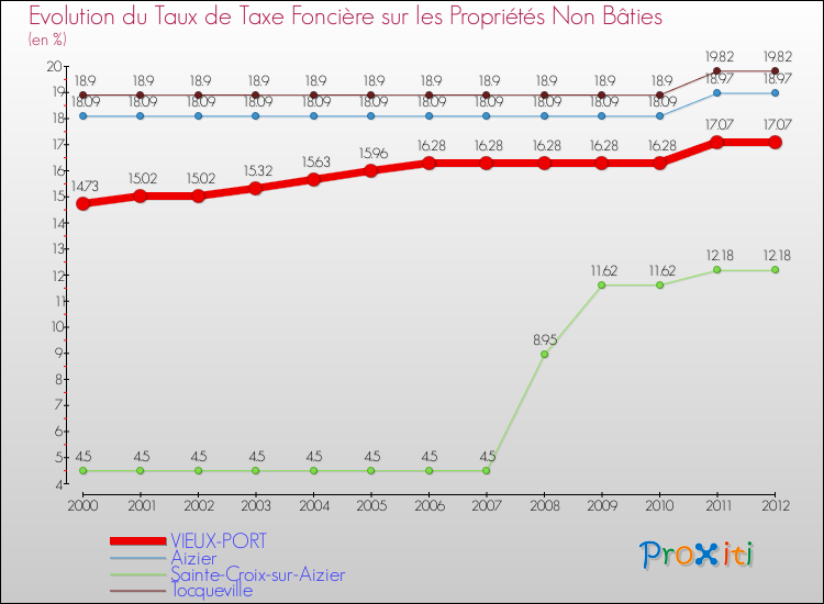 Evolution du taux de la taxe foncière sur les immeubles et terrains non batis pour VIEUX-PORT et les communes proches de 2000 à 2012 Comparaison des taux de la taxe foncière sur les immeubles et terrains non batis pour VIEUX-PORT et les communes voisines de 2000 à 2012