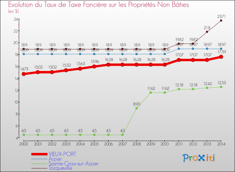 Evolution du taux de la taxe foncière sur les immeubles et terrains non batis pour VIEUX-PORT et les communes proches de 2000 à 2014 Comparaison des taux de la taxe foncière sur les immeubles et terrains non batis pour VIEUX-PORT et les communes voisines de 2000 à 2014