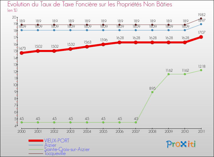 Evolution du taux de la taxe foncière sur les immeubles et terrains non batis pour VIEUX-PORT et les communes proches Comparaison des taux de la taxe foncière sur les immeubles et terrains non batis pour VIEUX-PORT et les communes voisines