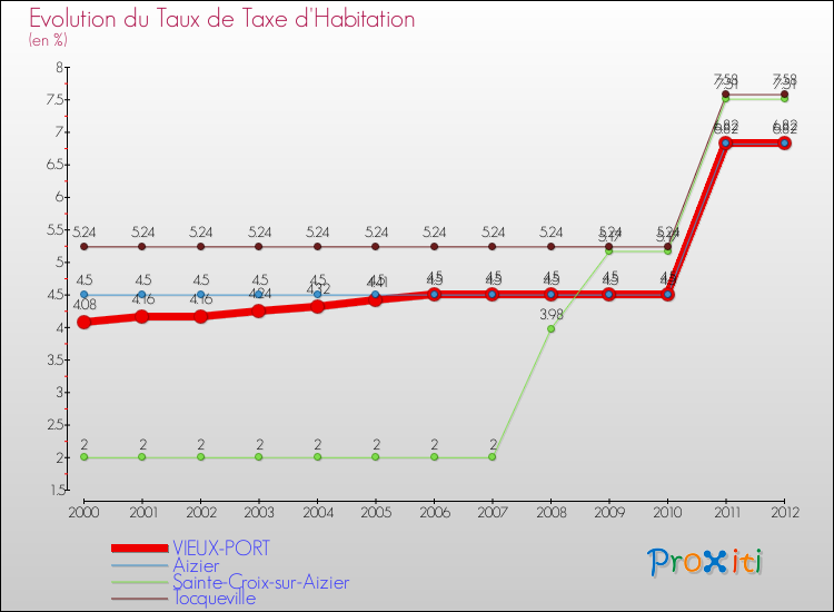 Evolution du taux de la taxe d'habitation pour VIEUX-PORT et les communes proches Comparaison des taux de la taxe d'habitation pour VIEUX-PORT et les communes voisines