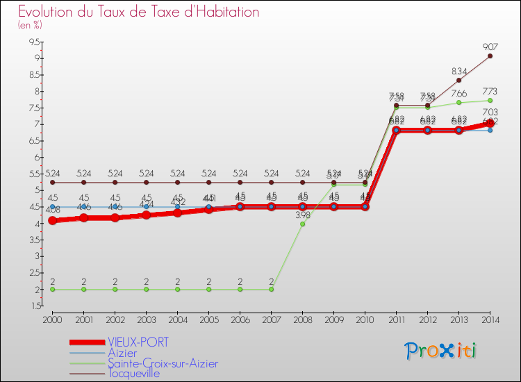 Evolution du taux de la taxe d'habitation pour VIEUX-PORT et les communes proches de 2000 à 2014 Comparaison des taux de la taxe d'habitation pour VIEUX-PORT et les communes voisines de 2000 à 2014