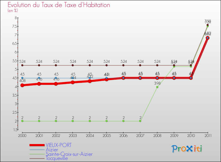 Evolution du taux de la taxe d'habitation pour VIEUX-PORT et les communes proches Comparaison des taux de la taxe d'habitation pour VIEUX-PORT et les communes voisines