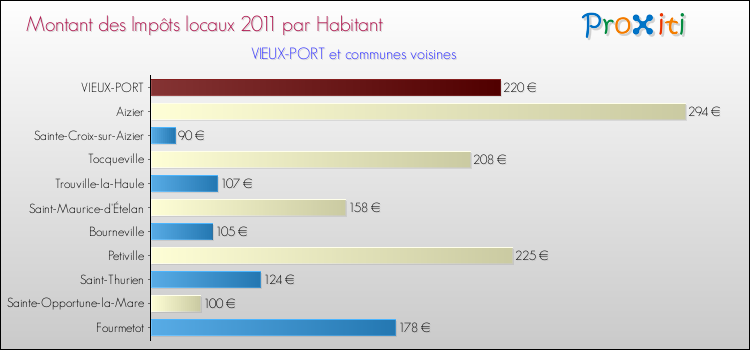 Montant des impôts locaux par Habitant pour VIEUX-PORT et les communes proches Comparaison des impôts locaux par habitant pour VIEUX-PORT et les communes voisines