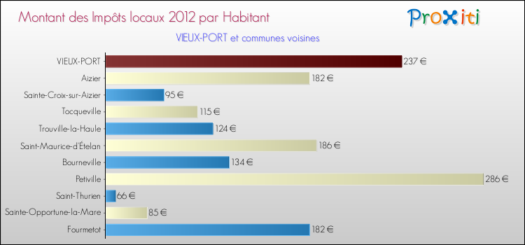 Montant des impôts locaux par Habitant pour VIEUX-PORT et les communes proches Comparaison des impôts locaux par habitant pour VIEUX-PORT et les communes voisines