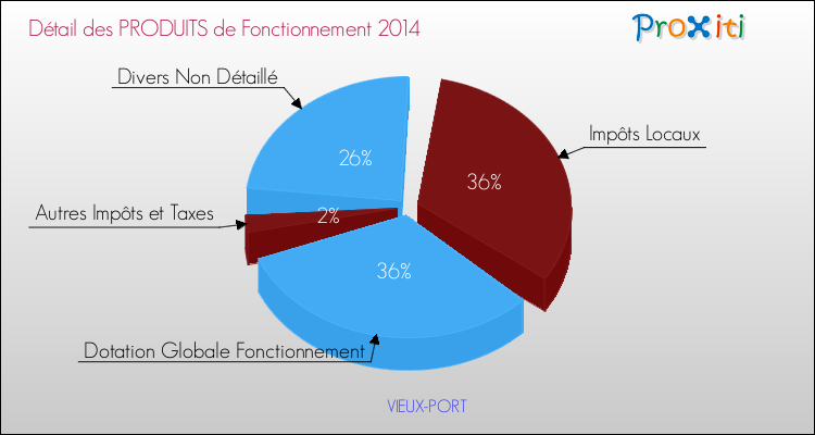 Décomposition du Budget de Fonctionnement 2014 de la commune de VIEUX-PORT Budget de Fonctionnement 2014 pour la commune de VIEUX-PORT