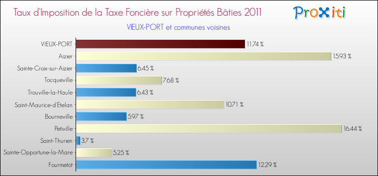 Taux d'imposition de la taxe foncière sur le bati 2011 pour VIEUX-PORT et les communes proches Comparaison des taux d'imposition de la taxe foncière sur le bati 2011 pour VIEUX-PORT et les communes voisines