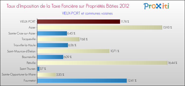 Taux d'imposition de la taxe foncière sur le bati 2012 pour VIEUX-PORT et les communes proches Comparaison des taux d'imposition de la taxe foncière sur le bati 2012 pour VIEUX-PORT et les communes voisines