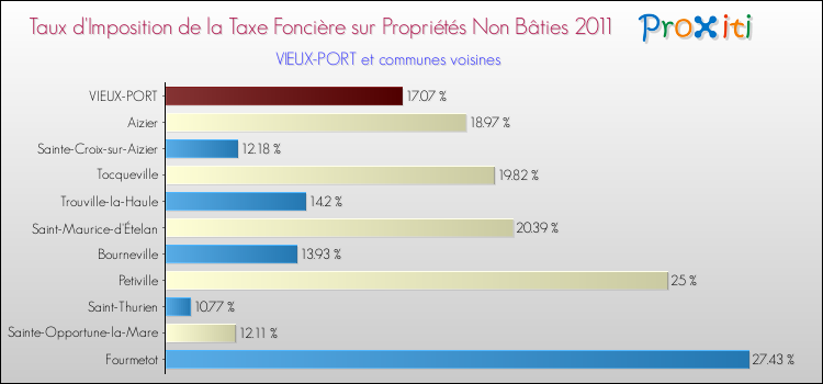 Taux d'imposition de la taxe foncière sur les immeubles et terrains non batis 2011 pour VIEUX-PORT et les communes proches Comparaison des taux d'imposition de la taxe foncière sur les immeubles et terrains non batis 2011 pour VIEUX-PORT et les communes voisines