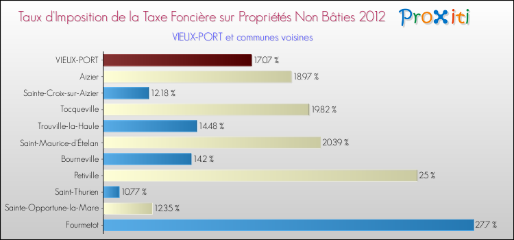 Taux d'imposition de la taxe foncière sur les immeubles et terrains non batis 2012 pour VIEUX-PORT et les communes proches Comparaison des taux d'imposition de la taxe foncière sur les immeubles et terrains non batis 2012 pour VIEUX-PORT et les communes voisines