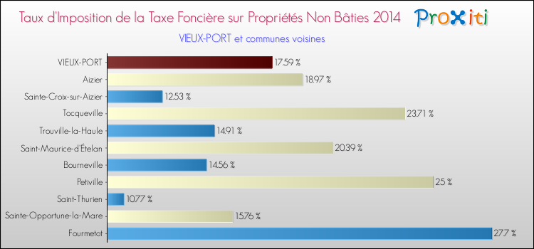 Taux d'imposition de la taxe foncière sur les immeubles et terrains non batis 2014 pour VIEUX-PORT et les communes proches Comparaison des taux d'imposition de la taxe foncière sur les immeubles et terrains non batis 2014 pour VIEUX-PORT et les communes voisines