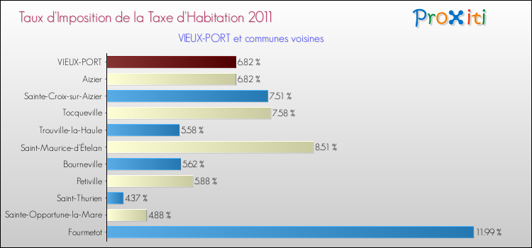Taux d'imposition de la taxe d'habitation 2011 pour VIEUX-PORT et les communes proches Comparaison des taux d'imposition de la taxe d'habitation 2011 pour VIEUX-PORT et les communes voisines