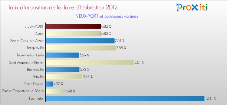 Taux d'imposition de la taxe d'habitation 2012 pour VIEUX-PORT et les communes proches Comparaison des taux d'imposition de la taxe d'habitation 2012 pour VIEUX-PORT et les communes voisines