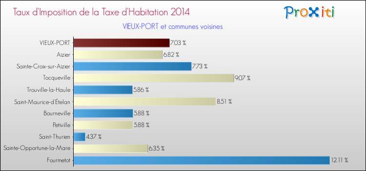 Taux d'imposition de la taxe d'habitation 2014 pour VIEUX-PORT et les communes proches Comparaison des taux d'imposition de la taxe d'habitation 2014 pour VIEUX-PORT et les communes voisines