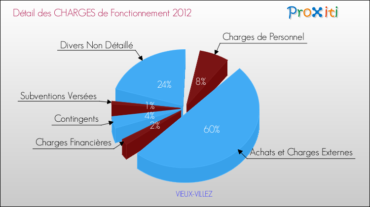 Décomposition des Charges de Fonctionnement 2012 de la commune de VIEUX-VILLEZ Charges de Fonctionnement 2012 pour la commune de VIEUX-VILLEZ