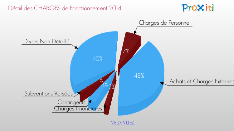 Décomposition des Charges de Fonctionnement 2014 de la commune de VIEUX-VILLEZ Charges de Fonctionnement 2014 pour la commune de VIEUX-VILLEZ