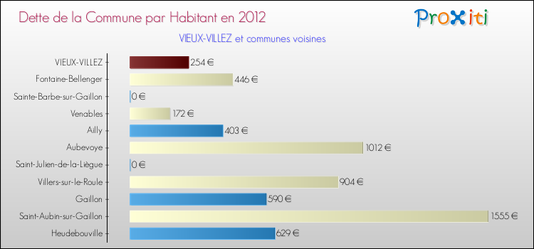 Dette par habitant de la commune en 2012 pour VIEUX-VILLEZ et les communes proches Comparaison de la dette par habitant de la commune en 2012 pour VIEUX-VILLEZ et les communes voisines