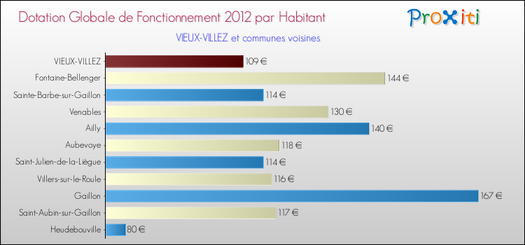 Montant des dotations globales de fonctionnement DGF par Habitant pour VIEUX-VILLEZ et les communes proches Comparaison des des dotations globales de fonctionnement DGF par habitant pour VIEUX-VILLEZ et les communes voisines