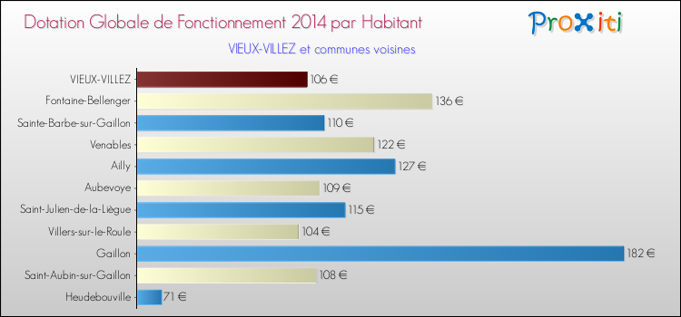 Montant des dotations globales de fonctionnement DGF par Habitant pour VIEUX-VILLEZ et les communes proches en 2014. Comparaison des des dotations globales de fonctionnement DGF par habitant pour VIEUX-VILLEZ et les communes voisines en 2014.