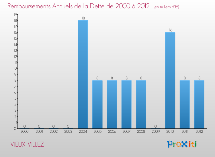 Evolution de l'annuité de la dette pour la commune de VIEUX-VILLEZ de 2000 à 2012 Annuités de la dette pour VIEUX-VILLEZ de 2000 à 2012