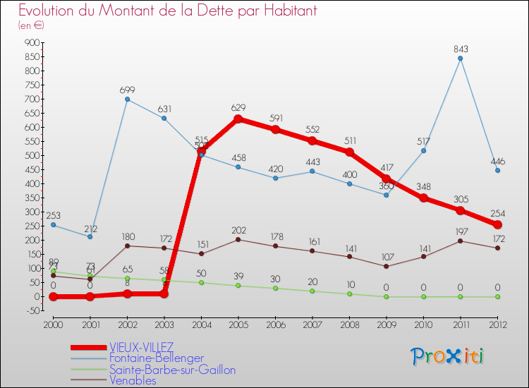 Evolution de la dette par habitant pour la commune de VIEUX-VILLEZ et les communes proches de 2000 à 2012 Comparaison de la dette par habitant pour VIEUX-VILLEZ et les communes voisines de 2000 à 2012