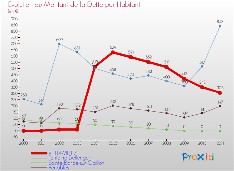 Evolution de la dette par habitant pour la commune de VIEUX-VILLEZ et les communes proches Comparaison de la dette par habitant pour VIEUX-VILLEZ et les communes voisines