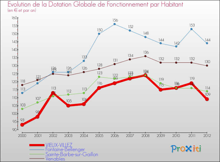 Evolution et montant de la dotation globale de fonctionnement par Habitant pour VIEUX-VILLEZ et les communes proches Comparaison des dotations globales de fonctionnement par habitant pour VIEUX-VILLEZ et les communes voisines