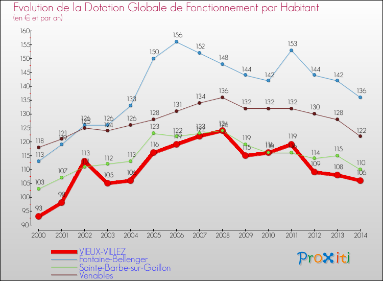 Evolution et montant de la dotation globale de fonctionnement par Habitant pour VIEUX-VILLEZ et les communes proches de 2000 à 2014. Comparaison des dotations globales de fonctionnement par habitant pour VIEUX-VILLEZ et les communes voisines de 2000 à 2014.