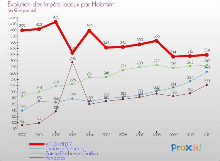 Evolution et montant des impôts locaux par Habitant pour VIEUX-VILLEZ et les communes proches Comparaison des impôts locaux par habitant pour VIEUX-VILLEZ et les communes voisines