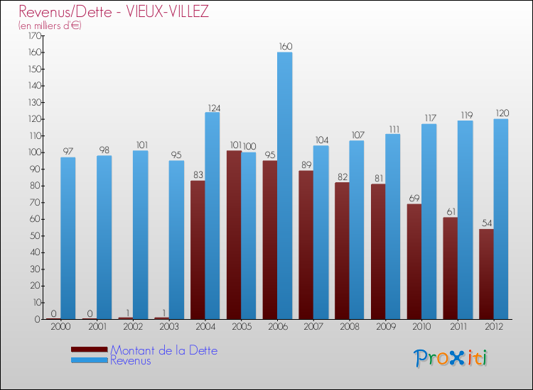 Evolution comparée de la dette et des revenus pour la commune de VIEUX-VILLEZ de 2000 à 2012 Comparaison de la dette et des revenus pour VIEUX-VILLEZ de 2000 à 2012
