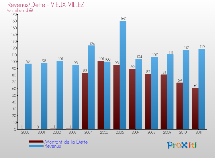 Evolution comparée de la dette et des revenus pour la commune de VIEUX-VILLEZ de 2000 à 2011 Comparaison de la dette et des revenus pour VIEUX-VILLEZ de 2000 à 2011