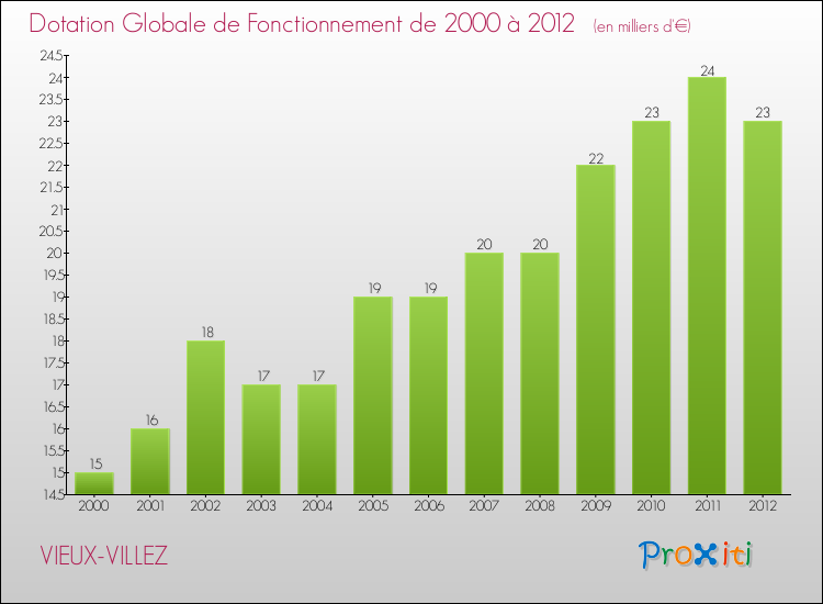 Evolution du montant de la Dotation Globale de Fonctionnement pour la commune de VIEUX-VILLEZ de 2000 à 2012 Evolution du montant de la Dotation Globale de Fonctionnement pour VIEUX-VILLEZ de 2000 à 2012