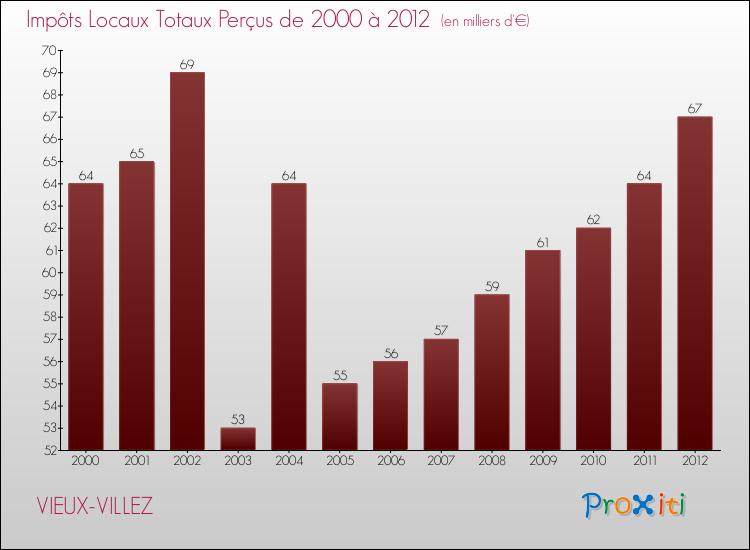 Evolution des Impôts Locaux pour la commune de VIEUX-VILLEZ de 2000 à 2012 Evolution des Impôts Locaux pour VIEUX-VILLEZ de 2000 à 2012