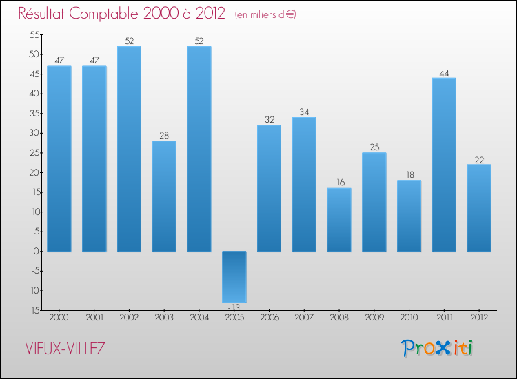 Evolution du résultat comptable pour la commune de VIEUX-VILLEZ de 2000 à 2012 Evolution du résultat comptable pour VIEUX-VILLEZ de 2000 à 2012