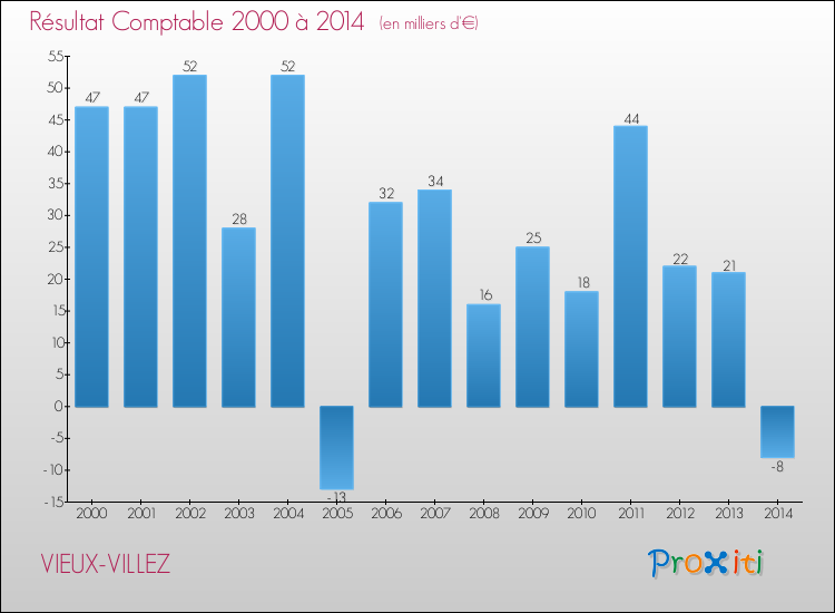Evolution du résultat comptable pour la commune de VIEUX-VILLEZ de 2000 à 2014 Evolution du résultat comptable pour VIEUX-VILLEZ de 2000 à 2014