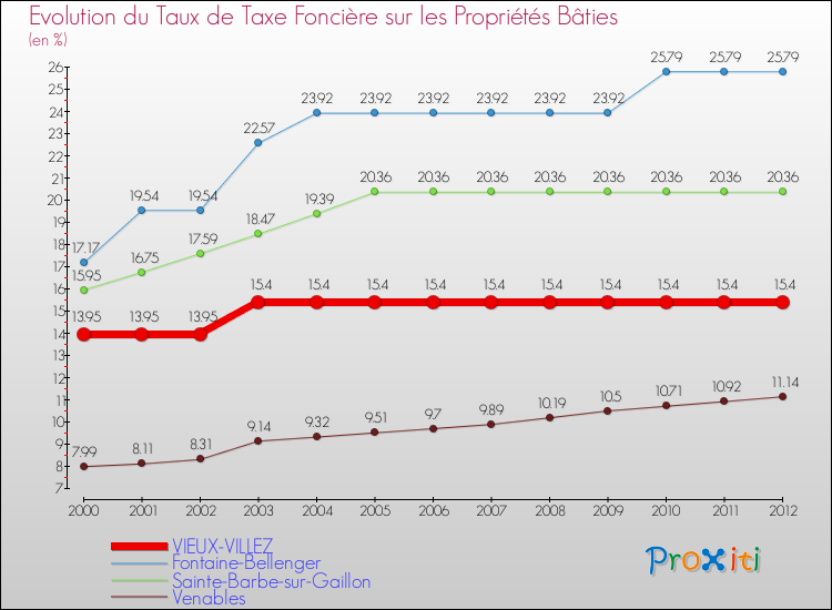Evolution du taux de la taxe foncière sur le bati pour VIEUX-VILLEZ et les communes proches de 2000 à 2012 Comparaison des taux de taxe foncière sur le bati pour VIEUX-VILLEZ et les communes voisines de 2000 à 2012
