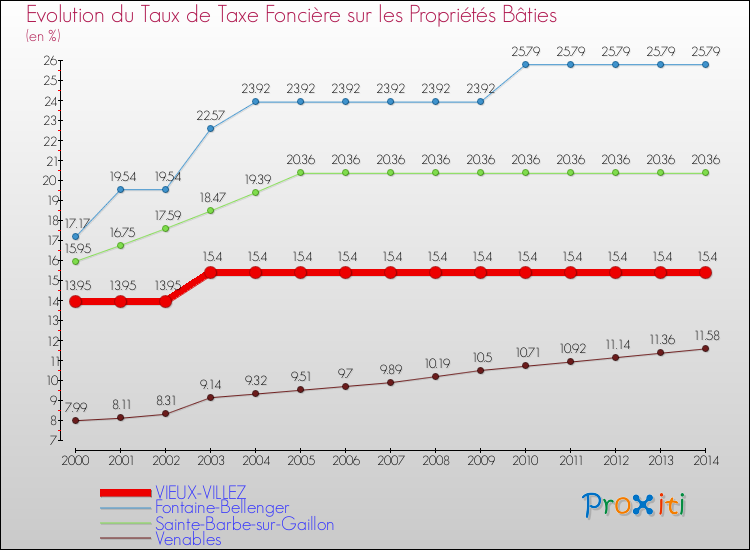 Evolution du taux de la taxe foncière sur le bati pour VIEUX-VILLEZ et les communes proches de 2000 à 2014 Comparaison des taux de taxe foncière sur le bati pour VIEUX-VILLEZ et les communes voisines de 2000 à 2014