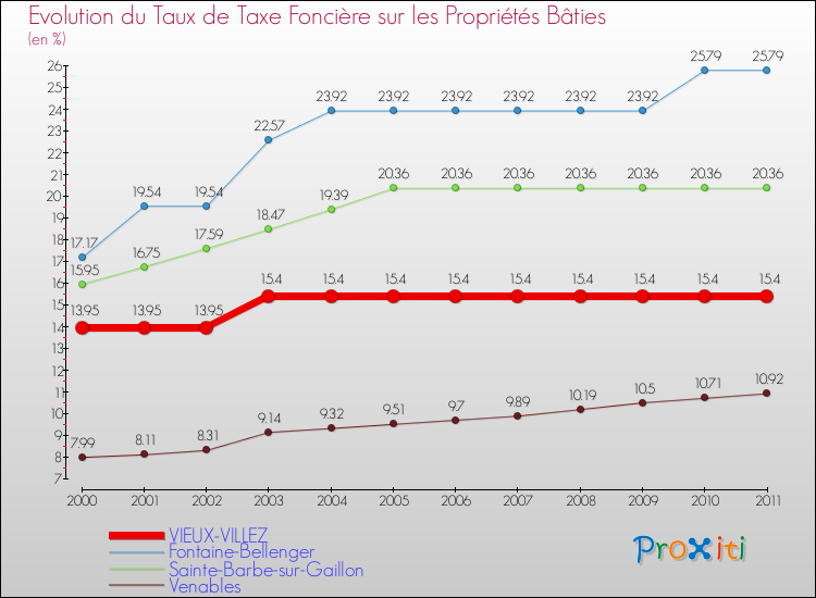 Evolution du taux de la taxe foncière sur le bati pour VIEUX-VILLEZ et les communes proches Comparaison des taux de taxe foncière sur le bati pour VIEUX-VILLEZ et les communes voisines