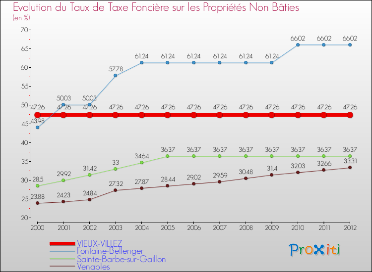 Evolution du taux de la taxe foncière sur les immeubles et terrains non batis pour VIEUX-VILLEZ et les communes proches de 2000 à 2012 Comparaison des taux de la taxe foncière sur les immeubles et terrains non batis pour VIEUX-VILLEZ et les communes voisines de 2000 à 2012