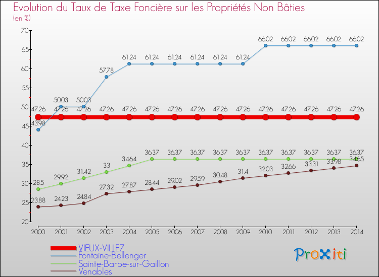 Evolution du taux de la taxe foncière sur les immeubles et terrains non batis pour VIEUX-VILLEZ et les communes proches de 2000 à 2014 Comparaison des taux de la taxe foncière sur les immeubles et terrains non batis pour VIEUX-VILLEZ et les communes voisines de 2000 à 2014